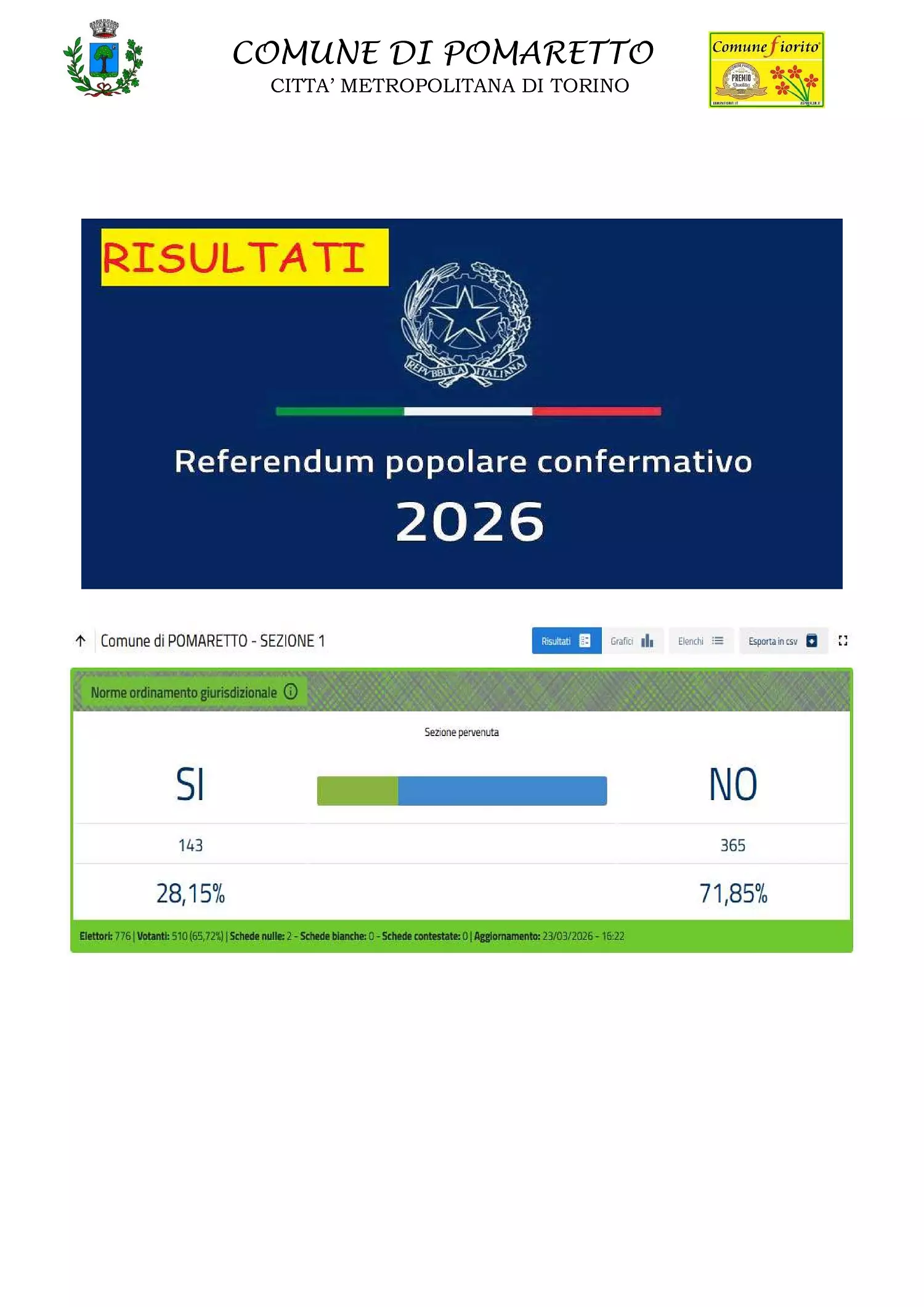 referendum risultati